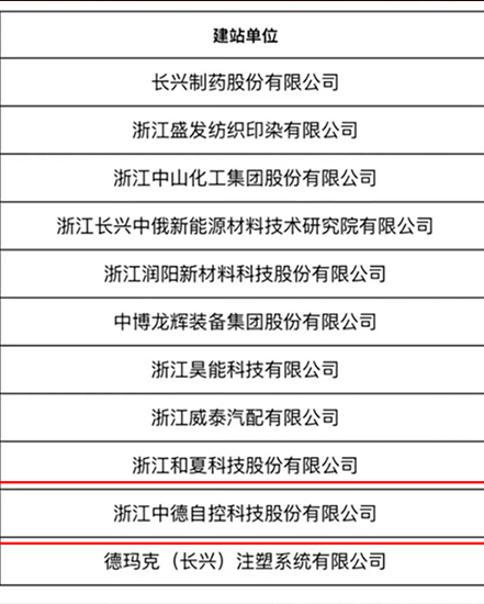 The results of the first batch of doctoral innovation stations in Changxing County were announced